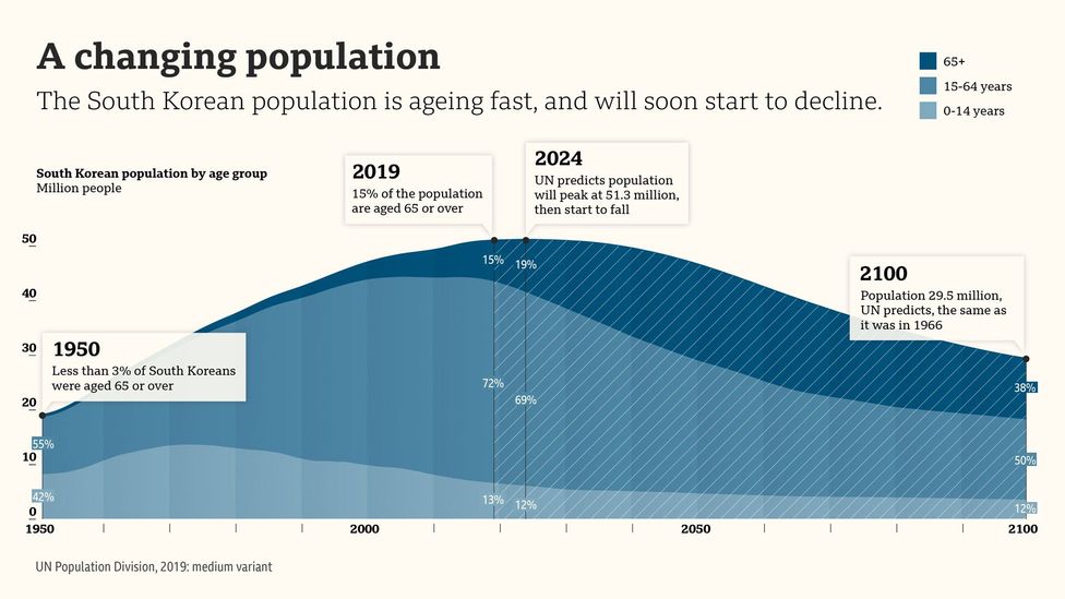 저출산, 더 적은 결혼, 더 긴 수명으로 인해 한국 인구는 실제로 다른 어떤 선진국보다 빠르게 고령화되고 있다(Credit: Valentina d'Efilippo)