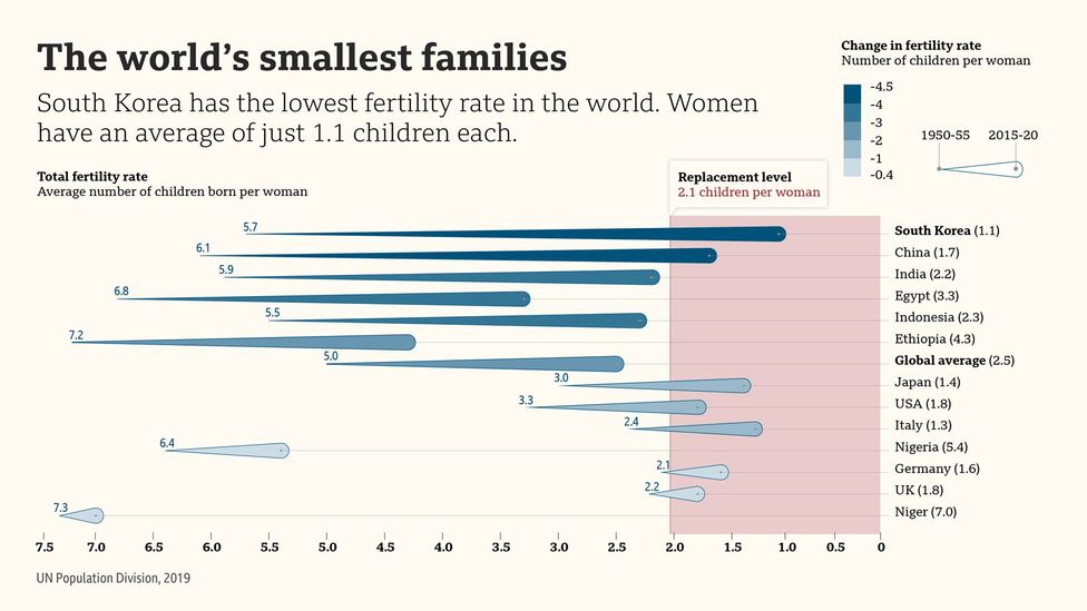 한국에서 여성들은 이주 없이 인구를 안정시키기에 충분한 자녀를 갖지 못하고 있다(Credit: Valentina d'Efilippo)