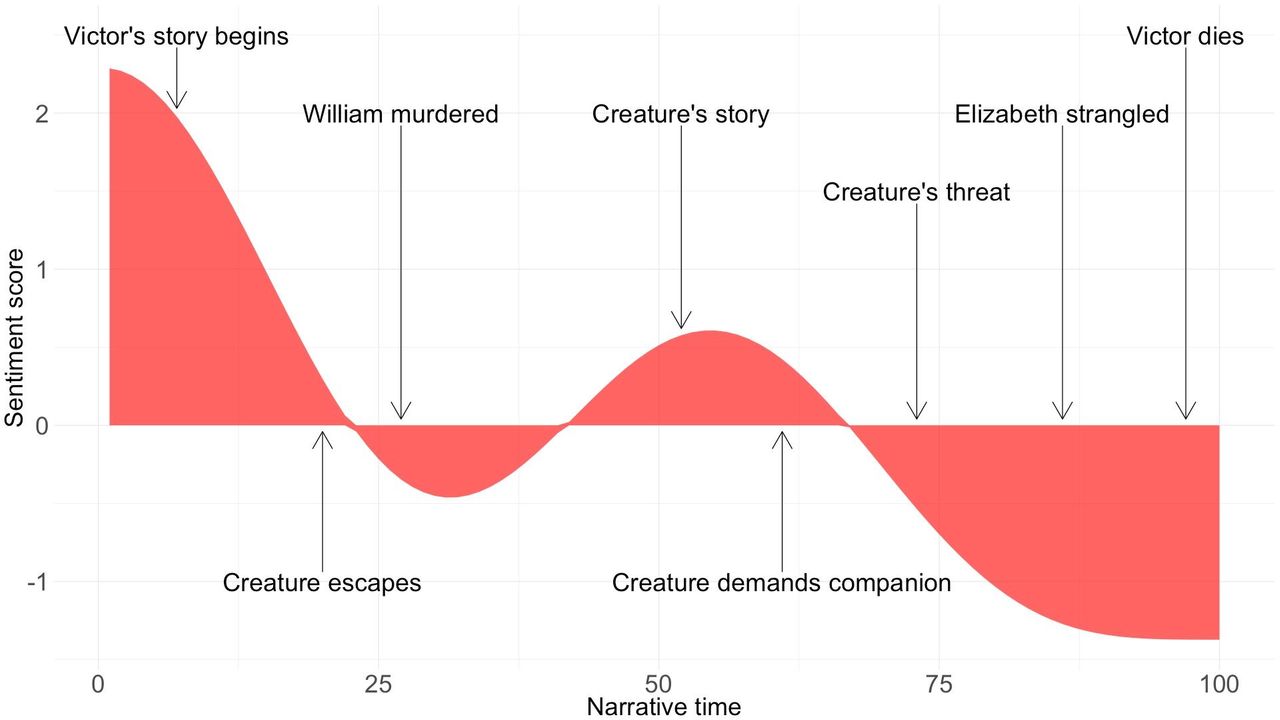 every-story-in-the-world-has-one-of-these-six-basic-plots-bbc-culture