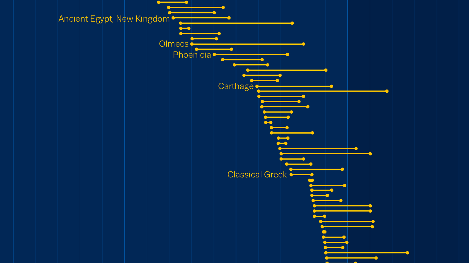 the-lifespans-of-ancient-civilisations-bbc-future