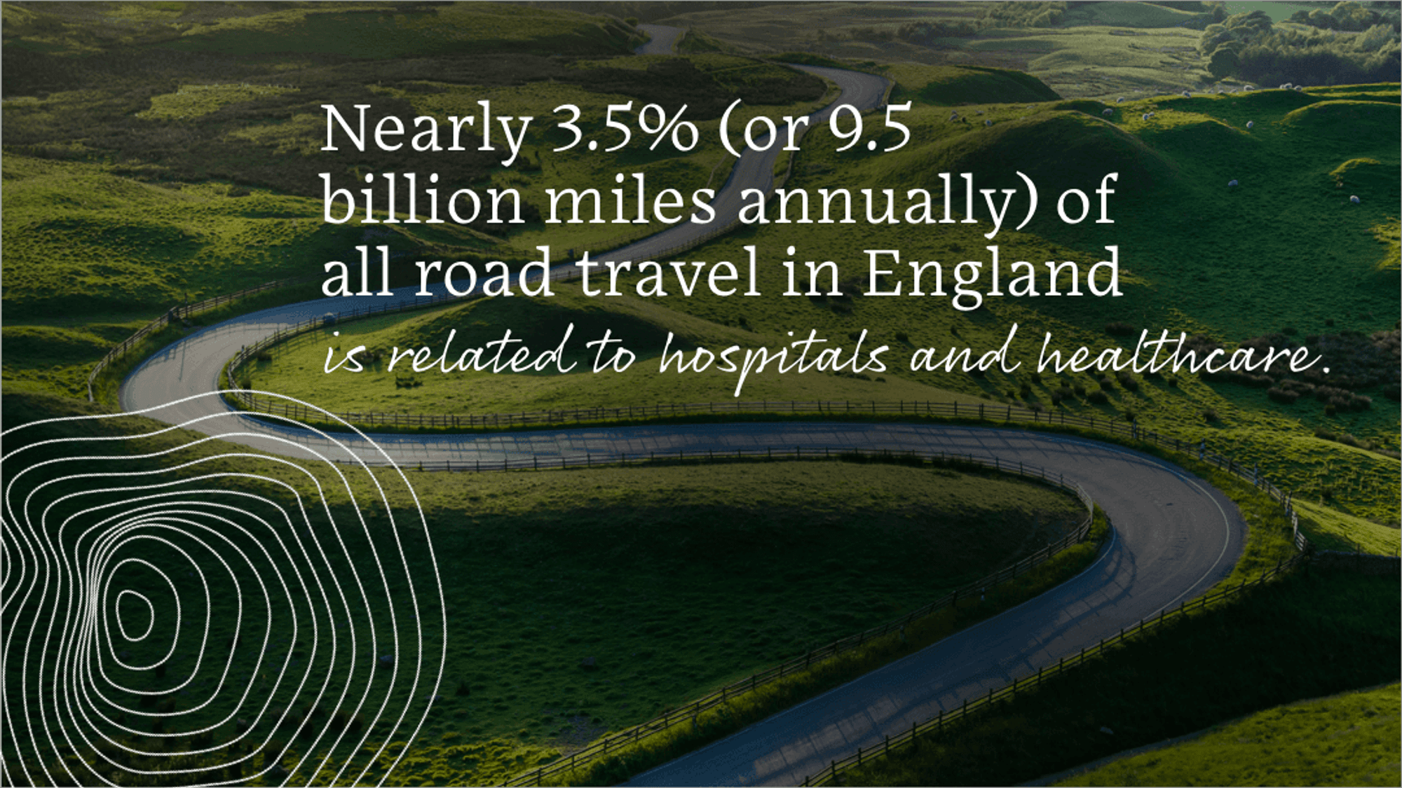 Nearly 3.5% (or 9.5 billion miles annually) of all road travel in England is related to patients, visitors, staff and suppliers to the NHS.
