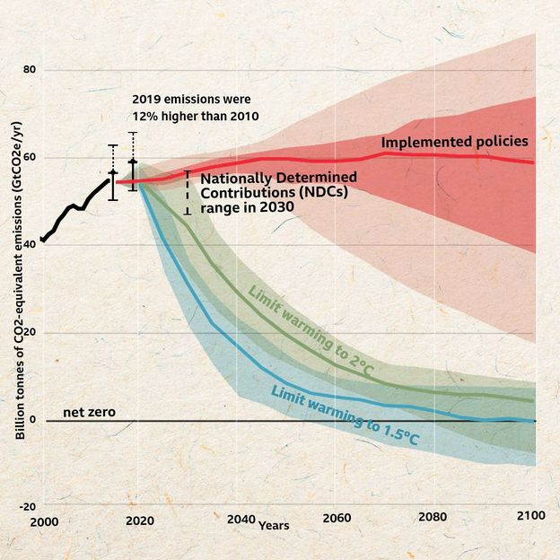 Projected emissions for implemented policies and scenarios in line with limiting global warming to 2C and 1.5C (Source: IPCC AR6 Synthesis Report SfP 2023/BBC Future)