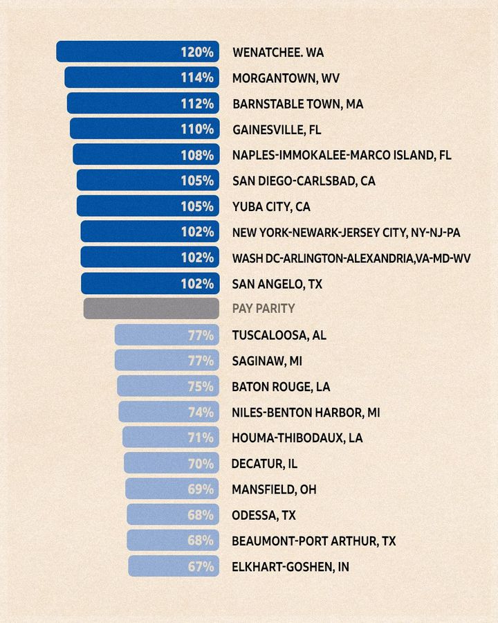 The US cities where women younger than 30 are earning both the most and least, compared to their male counterparts (FT median annual earnings) (Illustration: Javier Hirschfeld)