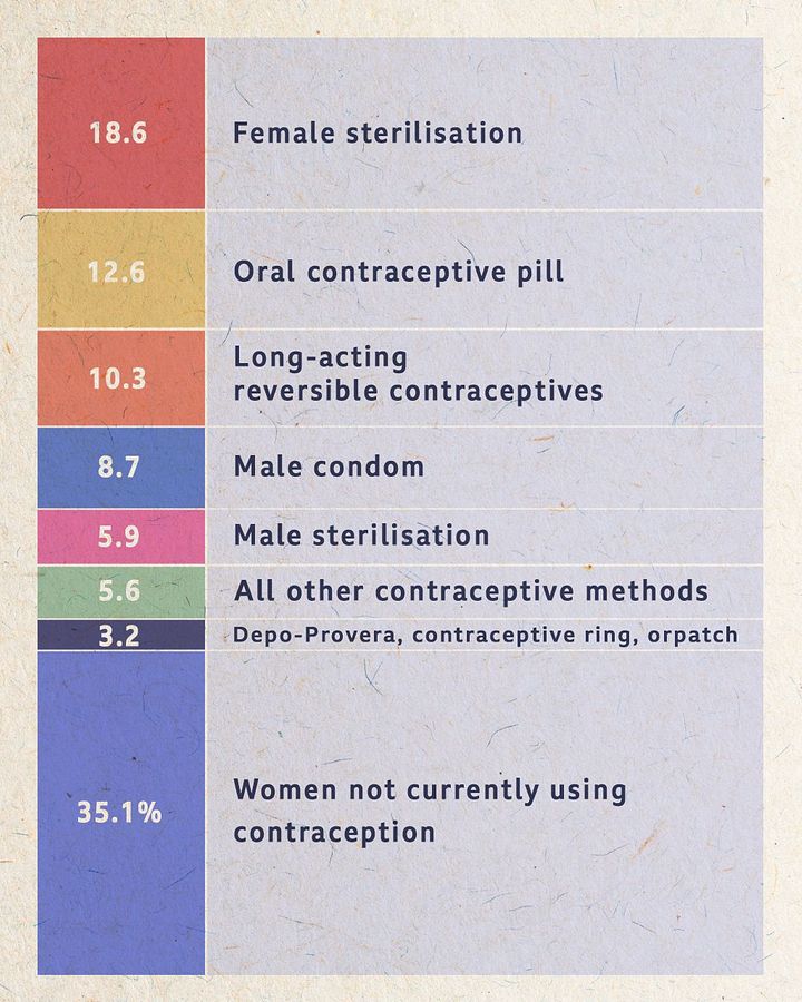 Percent distribution of women aged 15–49, by current contraceptive status: United States, 2015–2017 (Credit: CDC based on NCHS, National Survey of Family Growth, 2015–2017)