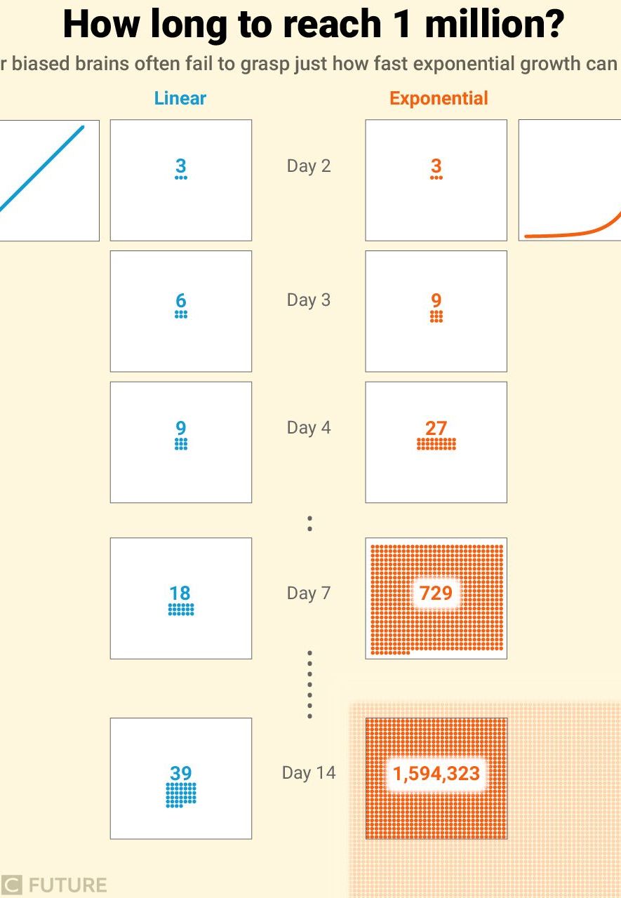 Many people assume that coronavirus spreads in a linear fashion, but unchecked it's exponential (Credit: Nigel Hawtin)