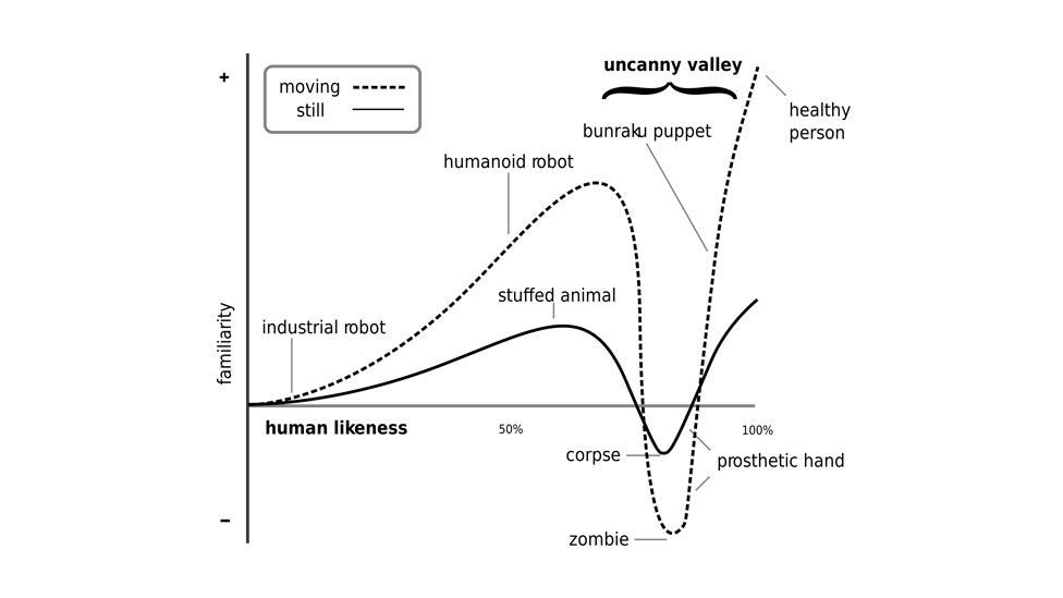 Robots Is The Uncanny Valley Real Bbc Future