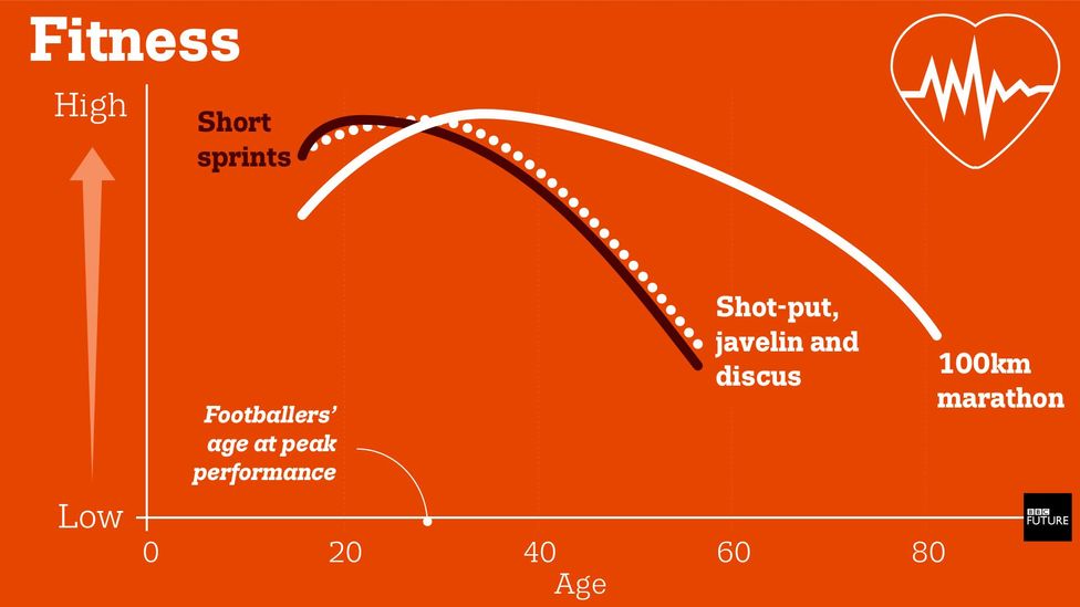 what-s-the-prime-of-your-life-bbc-future