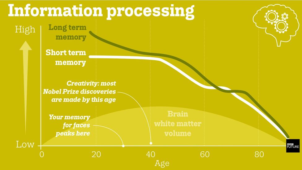 what-s-the-prime-of-your-life-bbc-future