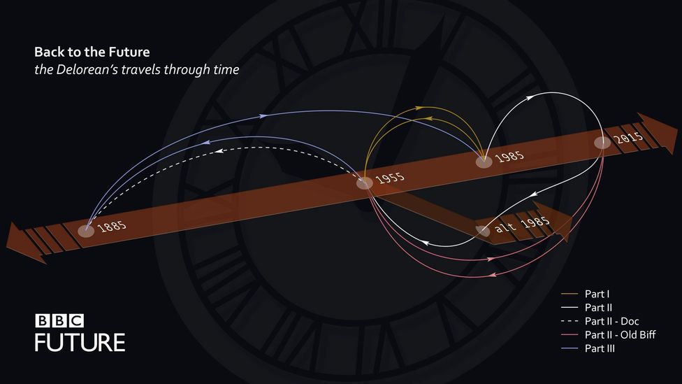 What Back to the Future's time travel looks like BBC Future