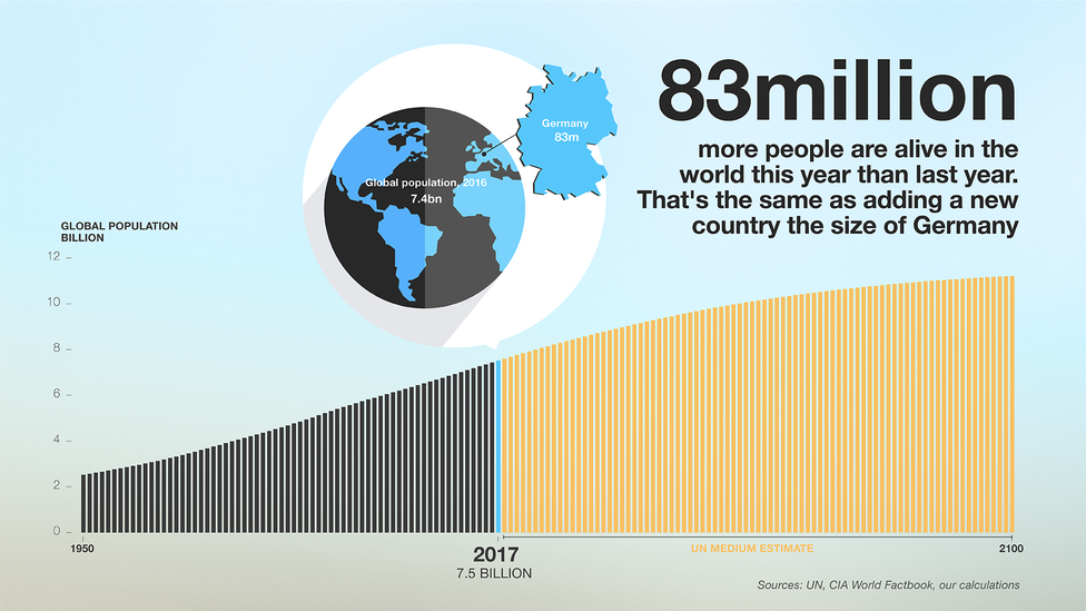 How big is the world population in 100 years?
