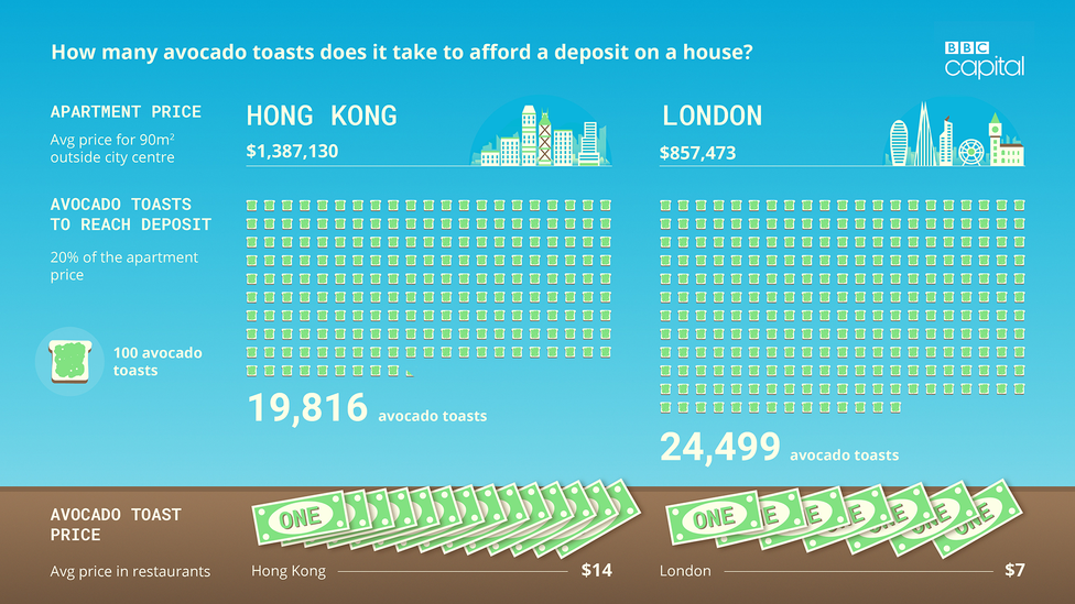 The avocado toast index: How many breakfasts to buy a house? - BBC Worklife