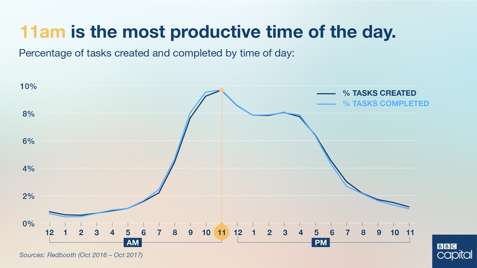 Is This The Best Time To Be Productive Bbc Worklife 5168