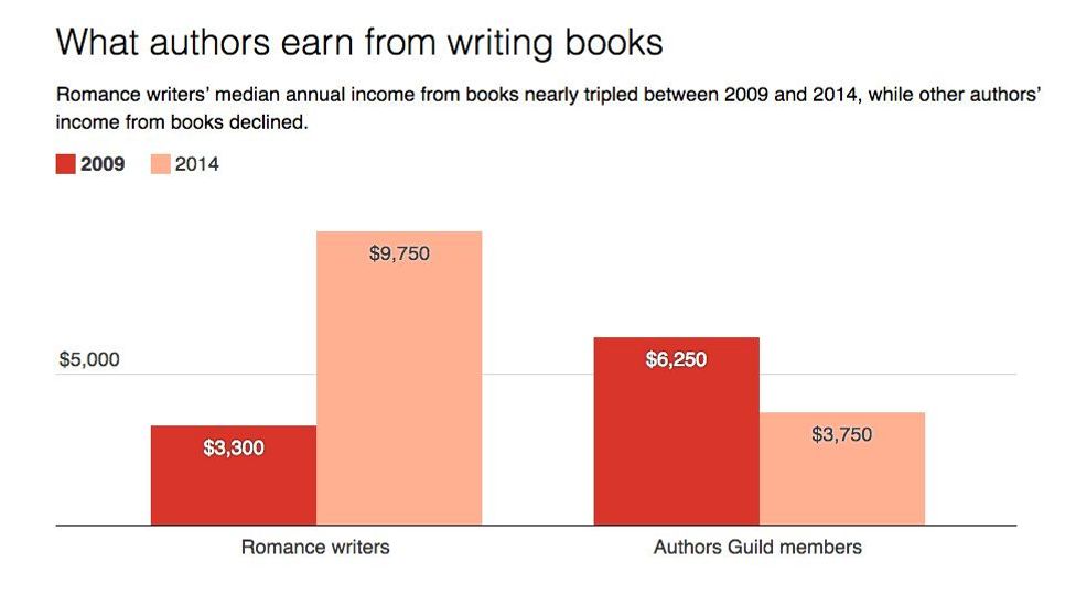It hasn't always been the case, but more and more romance writers are making enough to support themselves in recent years (Credit: The Conversation, CC-BY-ND) It hasn't always been the case, but more and more romance writers are making enough to support themselves in recent years (Credit: The Conversation, CC-BY-ND)