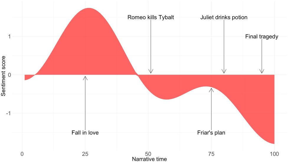 (Credit: Chart by Miriam Quick, created using R packages Syuzhet, Tidytext and Gutenbergr. All charts use smoothed data)