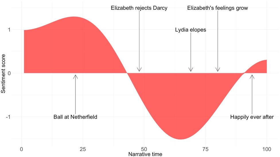 (Credit: Chart by Miriam Quick, created using R packages Syuzhet, Tidytext and Gutenbergr. All charts use smoothed data)