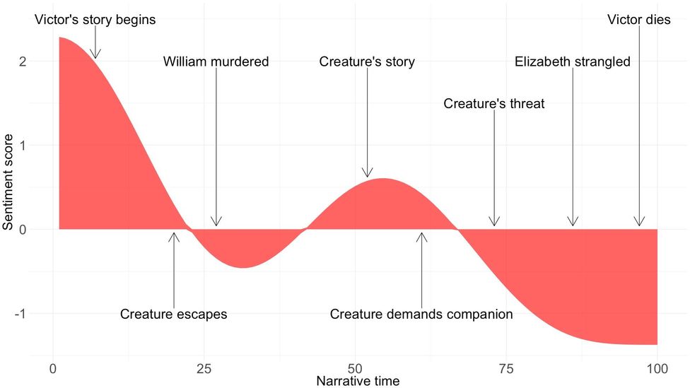 (Credit: Chart by Miriam Quick, created using R packages Syuzhet, Tidytext and Gutenbergr. All charts use smoothed data)