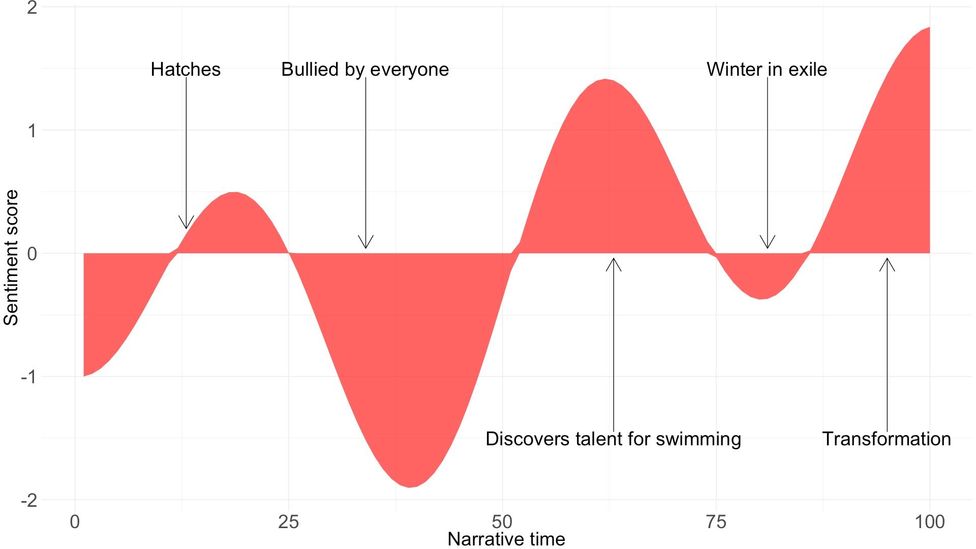 (Credit: Chart by Miriam Quick, text source: Wikisource, created using R packages Syuzhet, Tidytext and Gutenbergr. All charts use smoothed data)