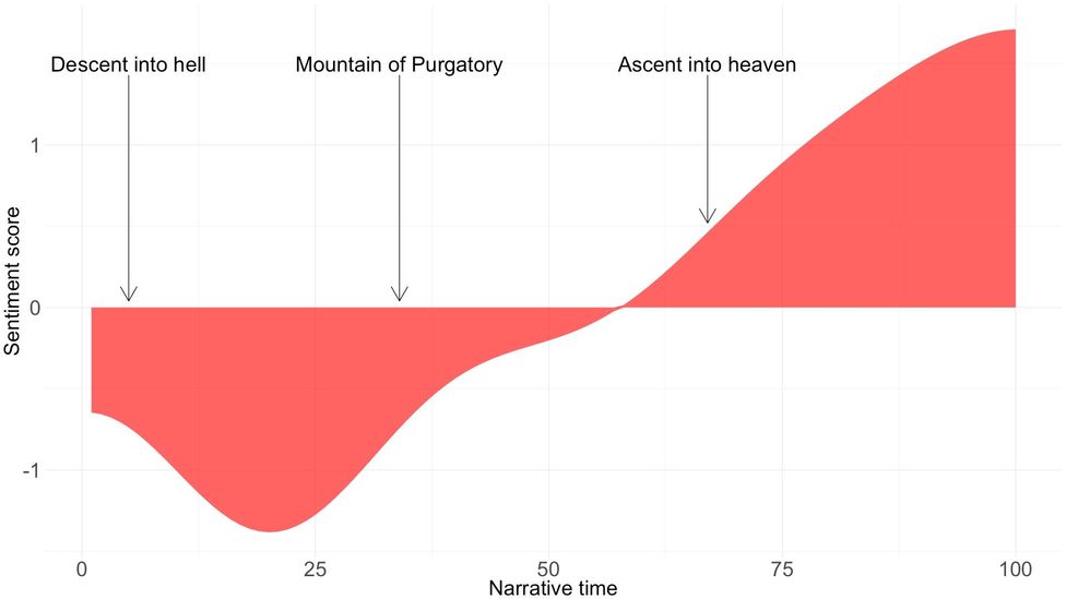 (Credit: Chart by Miriam Quick, created using R packages Syuzhet, Tidytext and Gutenbergr. All charts use smoothed data)