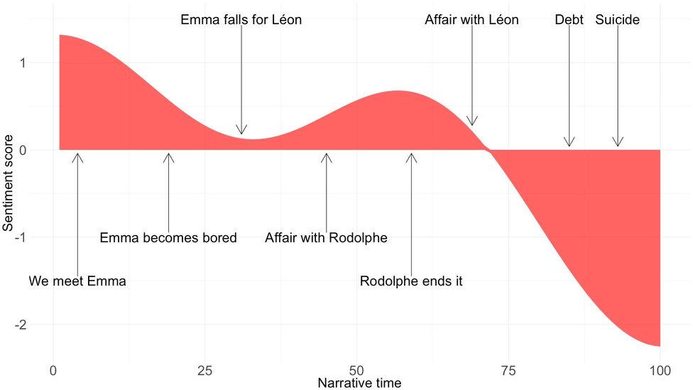 (Credit: Chart by Miriam Quick, created using R packages Syuzhet, Tidytext and Gutenbergr. All charts use smoothed data)