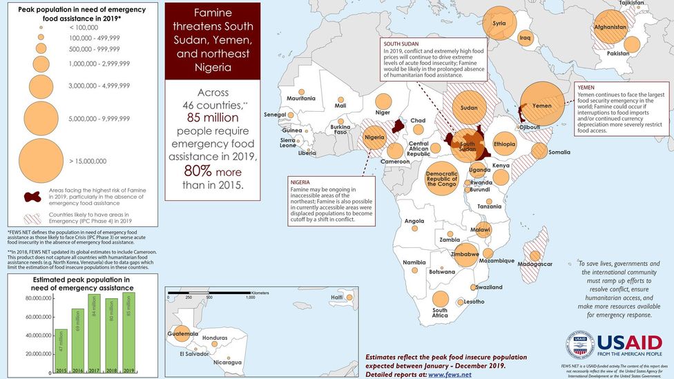 Conflict, drought and political instability has left 85 million people in desperate need of emergency food assistance (Credit: FEWS NET)