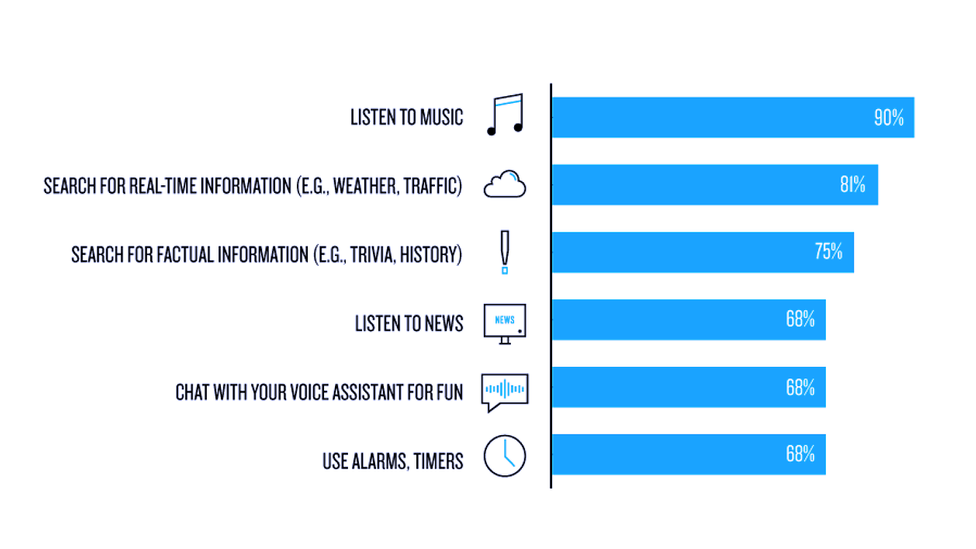 Playing music is the most popular request for smart speakers (Credit: Nielsen Research)