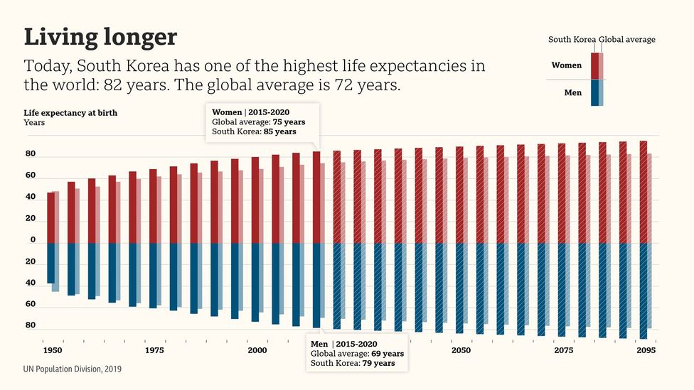 South Korea now has one of the highest life expectancies in the world – ranked twelfth highest for 2015-2020, equal with Iceland (Credit: Valentina d'Efilippo)
