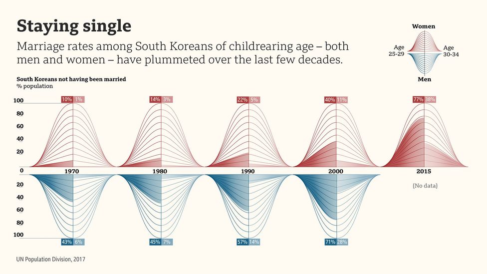 A growing social phenomenon in South Korea, "the Sampo Generation", has seen women giving up three things: relationships, marriage and children (Credit: Valentina d'Efilippo)