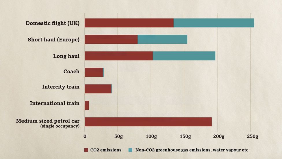 The CO2 equivalent emissions for each km a passenger travels varies depending on the length of the flight, the aircraft cruising altitude and weight (Credit: BEIS/Defra/BBC)