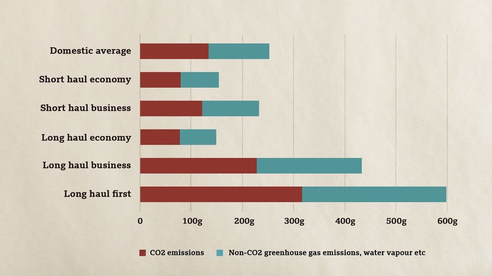 The level of CO2 equivalent produced by each km a passenger travels varies greatly depending on which cabin class they fly in (Credit: BEIS/Defra/BBC)