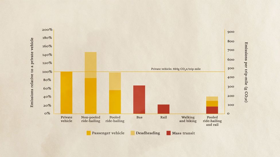 Due to "deadheading" – journeys made without passengers – ride hailing services often emit more carbon than many alternatives (Credit: Union of Concerned Scientists)