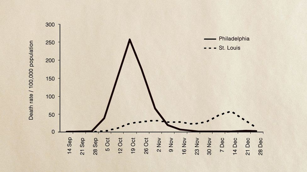 The death rates in Philadelphia and St Louis during the 1918 Spanish flu pandemic demonstrate the importance of social distancing  (Credit: National Academy of Sciences USA 2007)