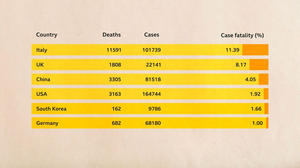 Italy's case fatality rate from Covid-19 is markedly higher than elsewhere in the world, which is largely down to how cases are detected (Credit: Worldometer/BBC)