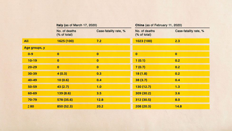 For younger age groups, the case fatality rates in Italy and China are comparabe, but for the oldest age groups Italy's death rate is higher (Credit: Onder et al./JAMA/BBC)
