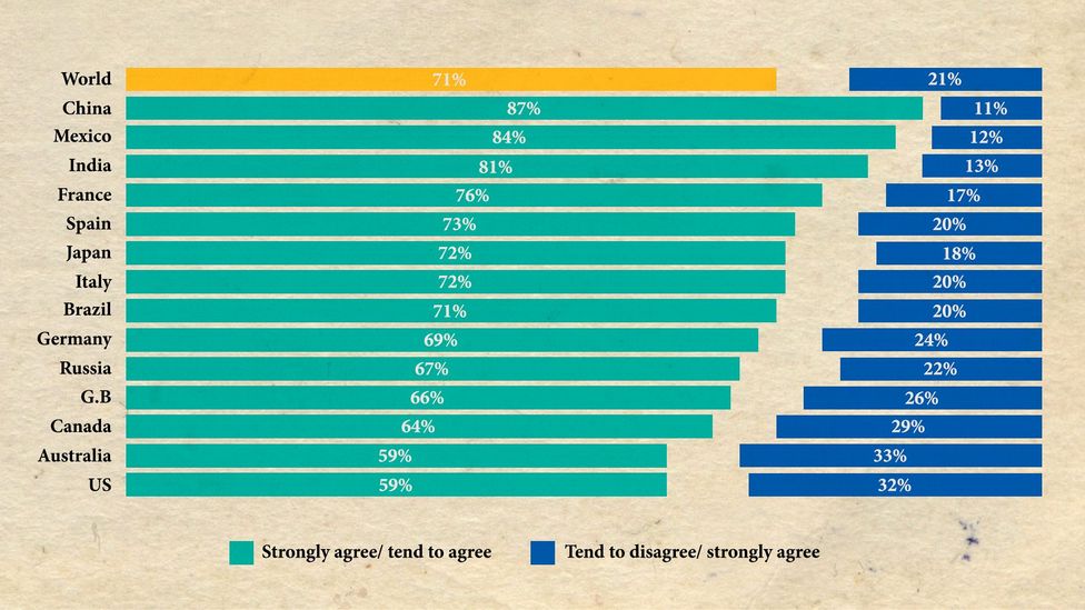 An Ipsos Mori survey in April 2020 asked 28,029 adults whether they agreed with the question: in the long term, climate change is as serious a crisis as COVID-19 (Credit: Ipsos)