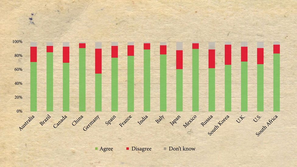 Another Ipsos Mori survey asked international respondents if they thought their government should make environment protection a priority in recovery from Covid-19 (Credit: Ipsos)