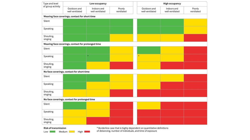 The risk of viral transmission varies depending on setting, occupation times, venting, and conversation levels (Credit: BMJ/Nicholas Jones et al/doi.org/10.1136/bmj.m3223) The risk of viral transmission varies depending on setting, occupation times, venting, and conversation levels (Credit: BMJ/Nicholas Jones et al/doi.org/10.1136/bmj.m3223)