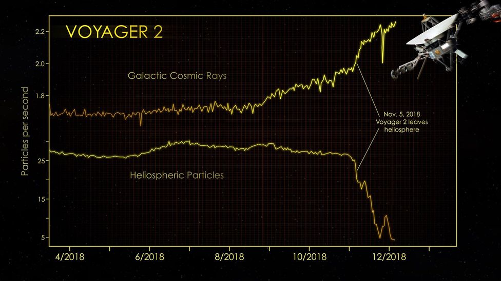 When Voyager 2 left the solar system it detected a dramatic spike in cosmic rays which the heliosphere protects us from (Credit: Nasa/JPL-Caltech/GSFC)