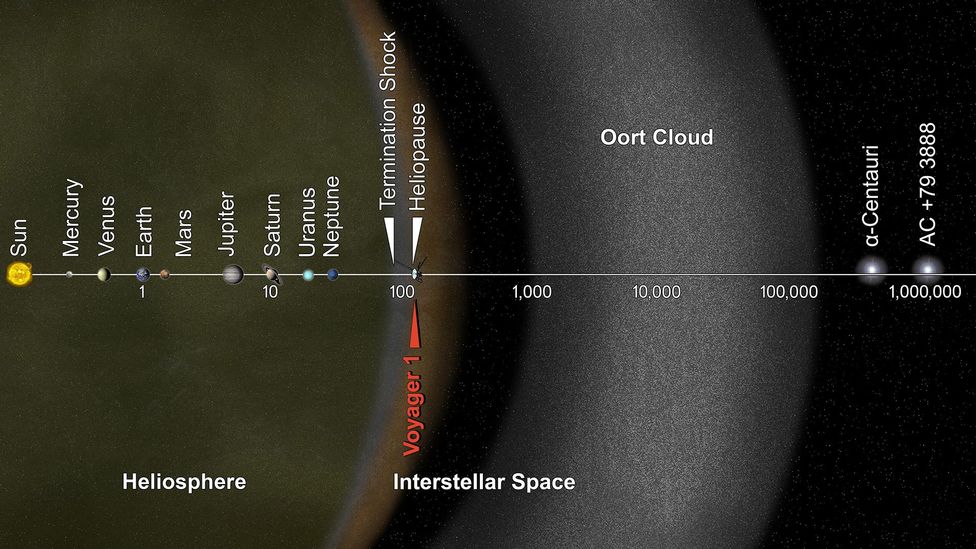 Voyager 1 crossed over into interstellar space in 2012 100 Astronomical Units from the Sun but it still has the vast Oort Cloud ahead of it (Credit: Nasa/JPL-Caltech)