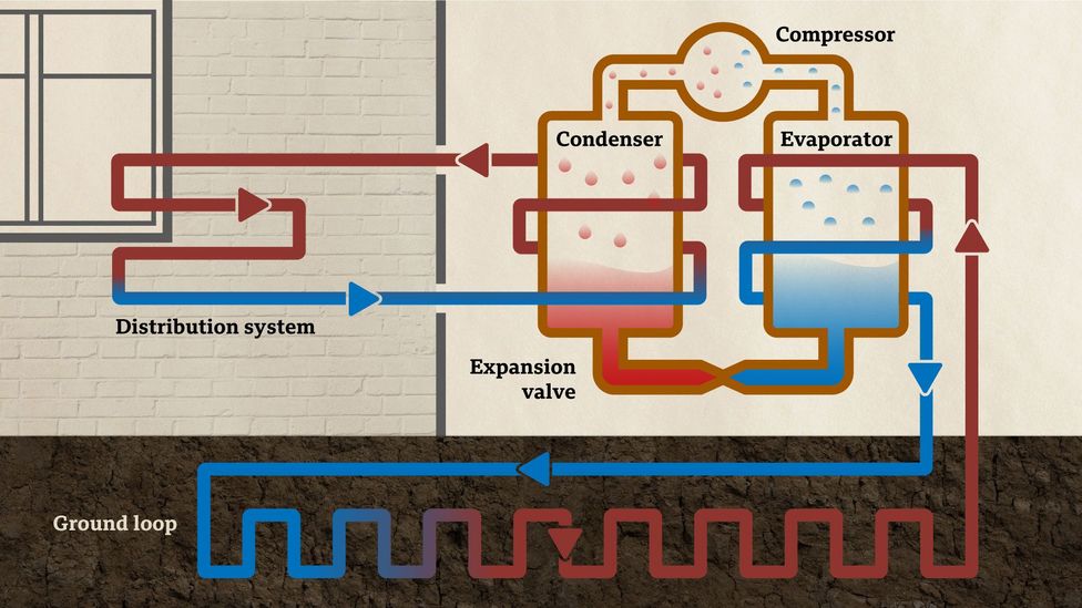A heat pump uses a refrigerant to extracting the heat energy found in the ground or the surrounding air (Credit: Leonardo Soares)