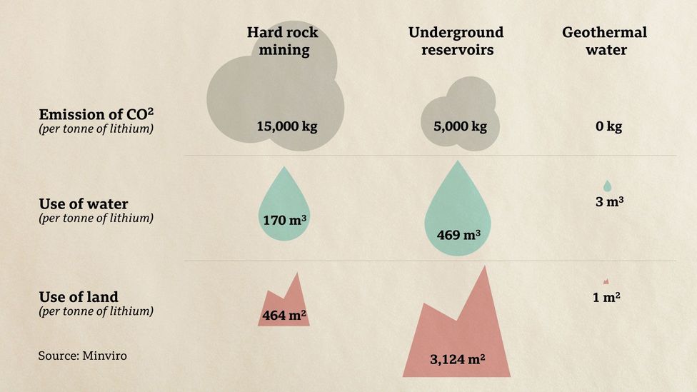 One promise of geothermal mining is that the extraction process requires little to no fossil fuel consumption, and uses less land and water (Credit: Leonardo Soares/BBC)