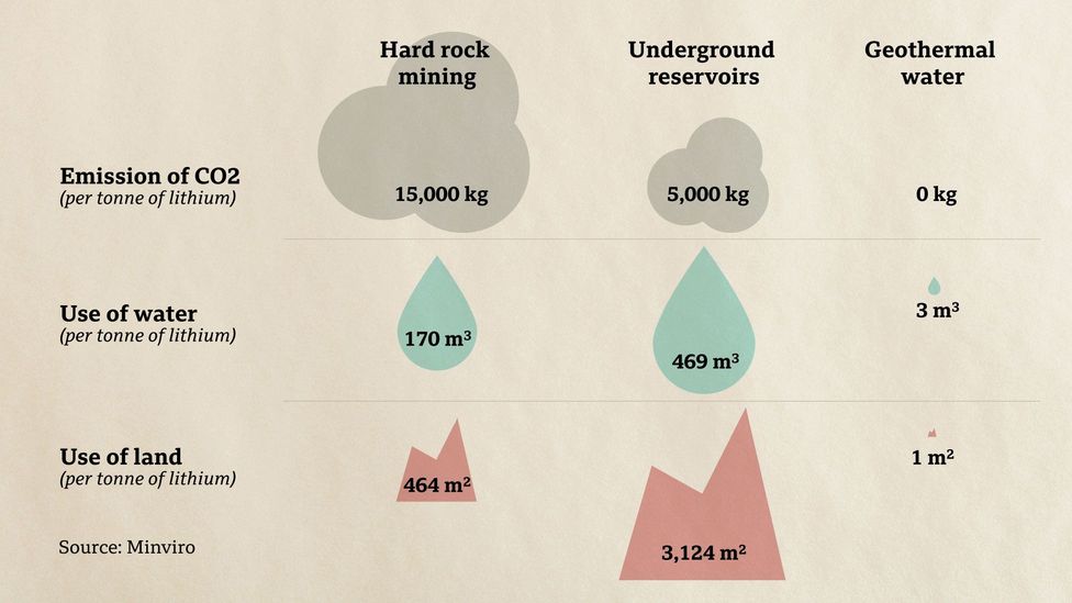 The consultancy Minviro found that geothermal lithium extraction by a method used at the firm Vulcan Energy Resources had less environmental impact (Credit: Leonardo Soares/BBC)