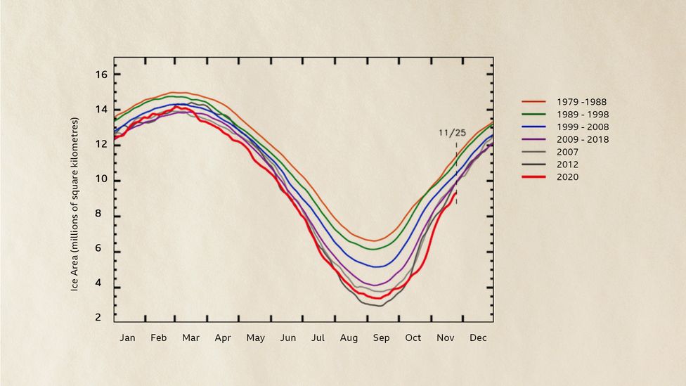 The Arctic sea ice has been diminishing rapidly since detailed records began in the 1970s, in a feedback cycle of warming and melting (Credit: NSIDC/BBC)