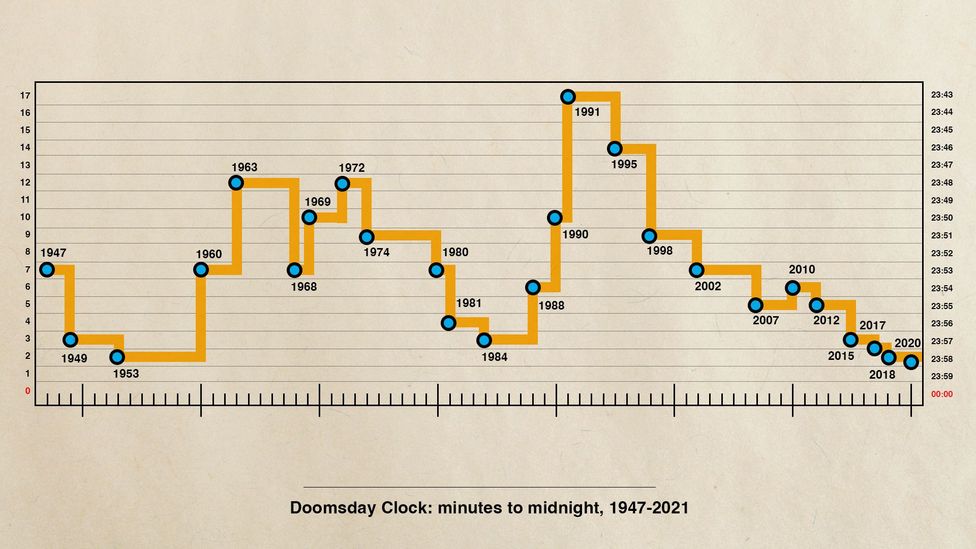 The Doomsday Clock position over the past 75 years (Credit: Fastfission/Wikipedia/Javier Hirschfeld)