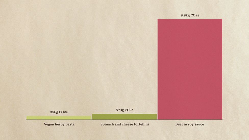 A beef meal has very large emissions (in kg CO2e) compared with a vegan or vegetarian meal (Source: BBC/Sarah Bridle/Rebecca Lait)
