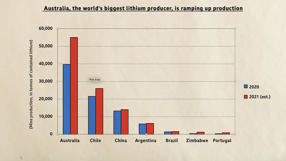 Australia has been rapidly increasing its production of lithium, to meet the world's growing demand (Credit: BBC. Source: US Geological Survey)