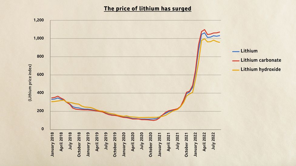 The price of lithium leapt in 2021 and 2022 – and the demand for the metal is predicted to remain high for decades (Credit: BBC. Source: Benchmark Minerals)
