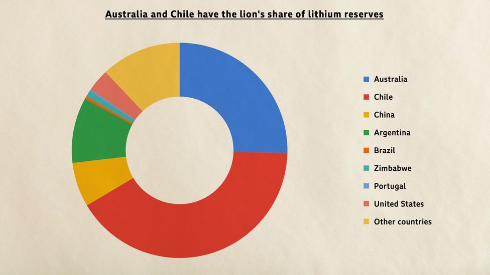 Australia is not the only country with huge reserves of lithium – Chile is thought to hold even more (Credit: BBC. Source: US Geological Survey)