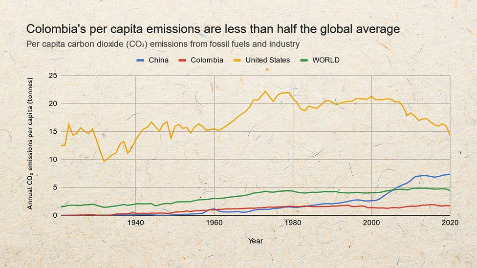 Colombia's per capita emissions are relatively low on a global scale (Credit: BBC. Source: Our World in Data based on the Global Carbon Project