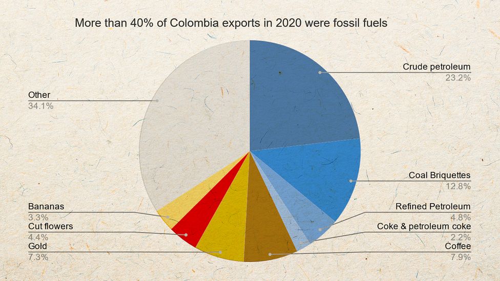 Fossil fuels including petroleum and coal make up a large proportion of Colombia's exports (Credit: BBC. Source: OEC)