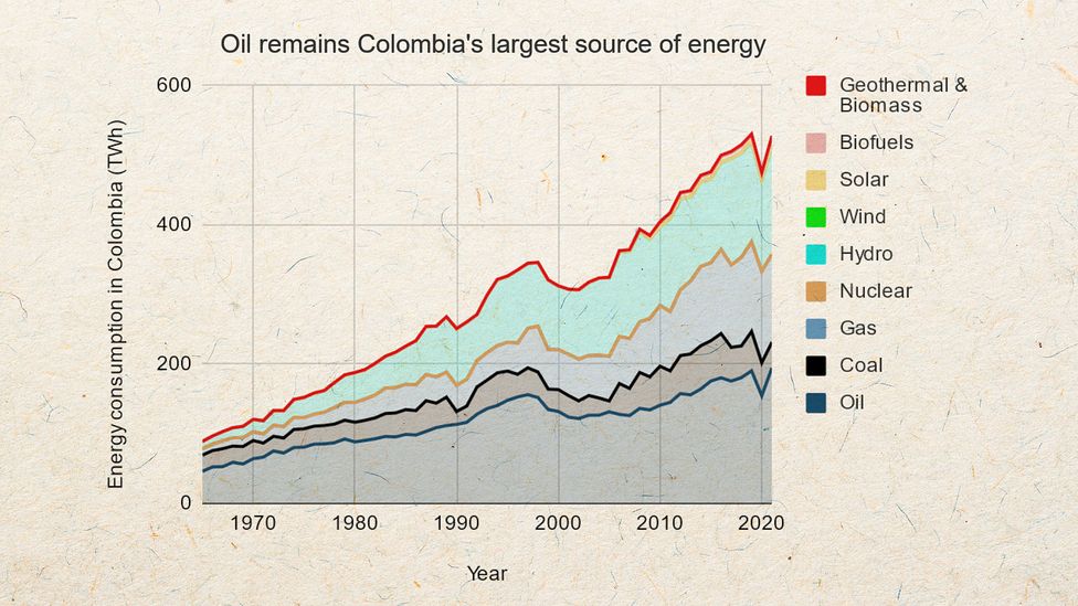 Energy use in Colombia by source (Credit: BBC. Source: Our World in Data/BP Statistical Review of World Energy)